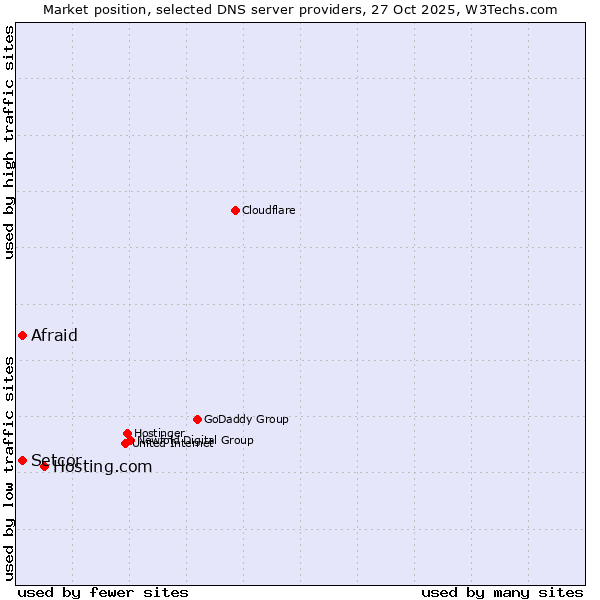 Market position of Hosting.com vs. Afraid vs. Setcor