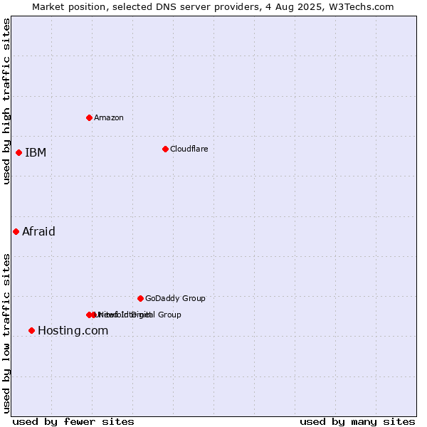 Market position of Hosting.com vs. IBM vs. Afraid