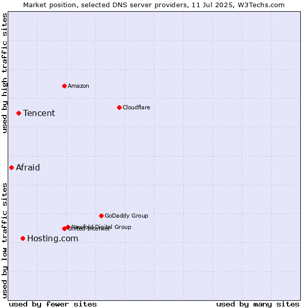 Market position of Hosting.com vs. Tencent vs. Afraid