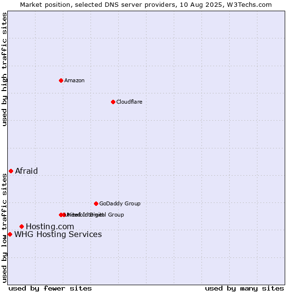 Market position of Hosting.com vs. Afraid vs. WHG Hosting Services
