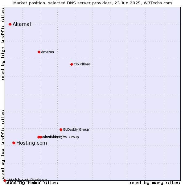 Market position of Hosting.com vs. Akamai vs. Webhost Python