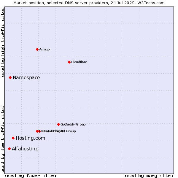 Market position of Hosting.com vs. Namespace vs. Alfahosting