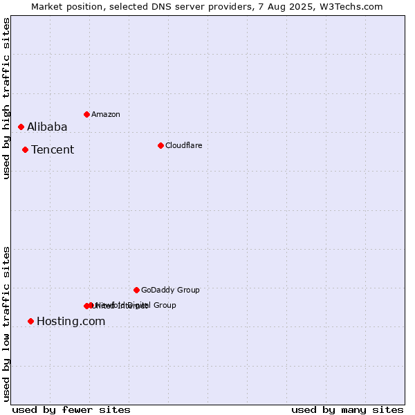 Market position of Hosting.com vs. Tencent vs. Alibaba