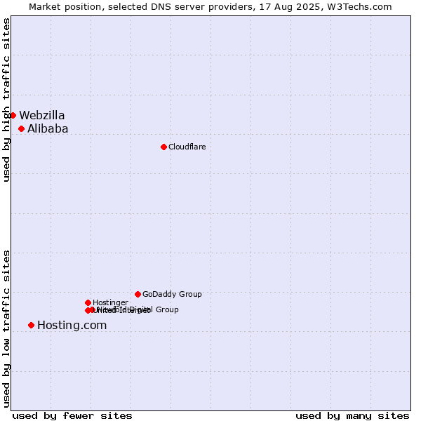 Market position of Hosting.com vs. Alibaba vs. Webzilla