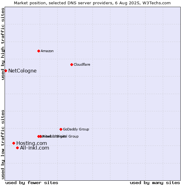Market position of All-inkl.com vs. Hosting.com vs. NetCologne