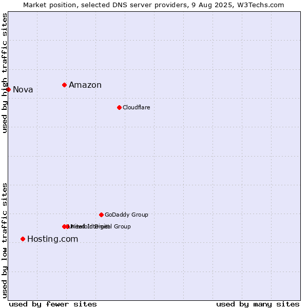 Market position of Amazon vs. Hosting.com vs. Nova
