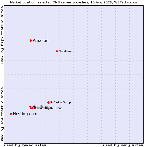 Market position of Amazon vs. Hostinger vs. Hosting.com