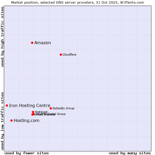 Market position of Amazon vs. Hosting.com vs. Iron Hosting Centre