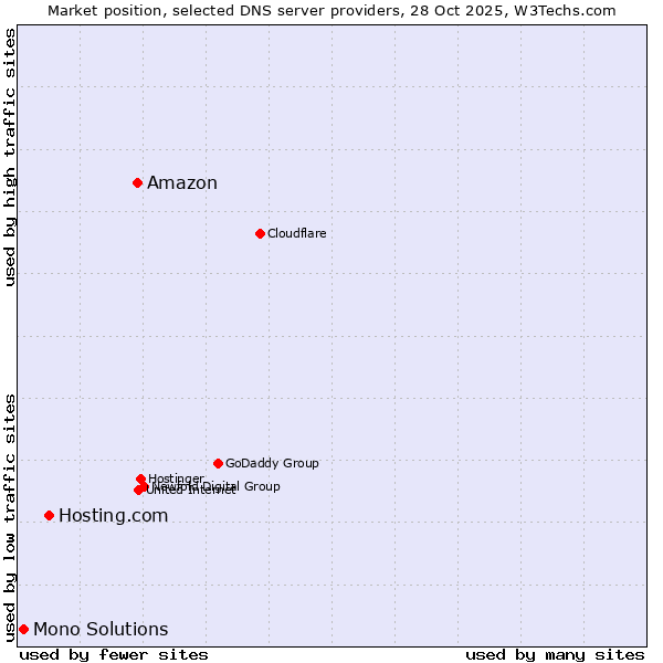 Market position of Amazon vs. Hosting.com vs. Mono Solutions