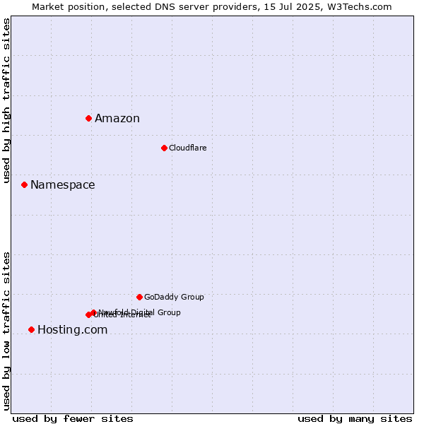 Market position of Amazon vs. Hosting.com vs. Namespace