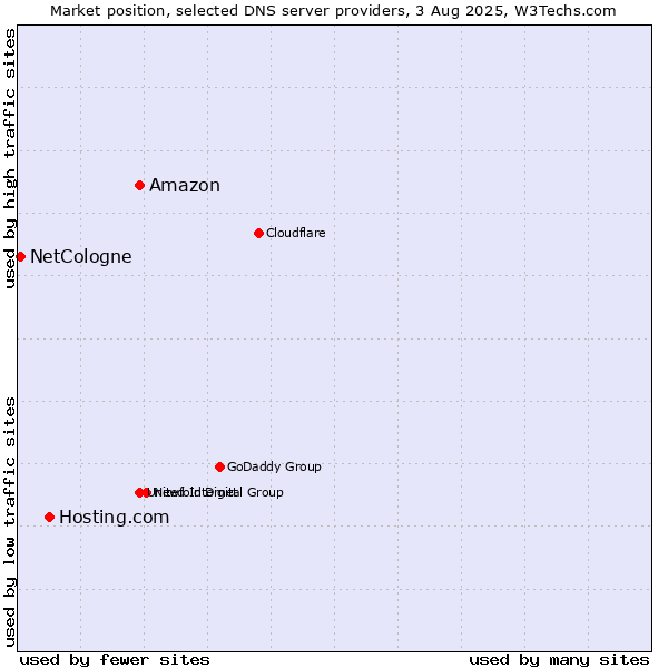 Market position of Amazon vs. Hosting.com vs. NetCologne
