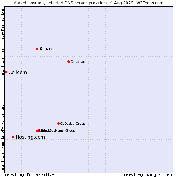 Market position of Amazon vs. Hosting.com vs. Cellcom