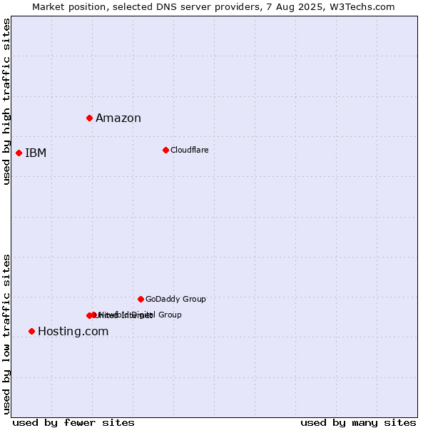 Market position of Amazon vs. Hosting.com vs. IBM