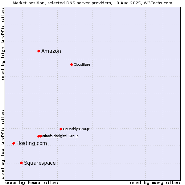 Market position of Amazon vs. Squarespace vs. Hosting.com