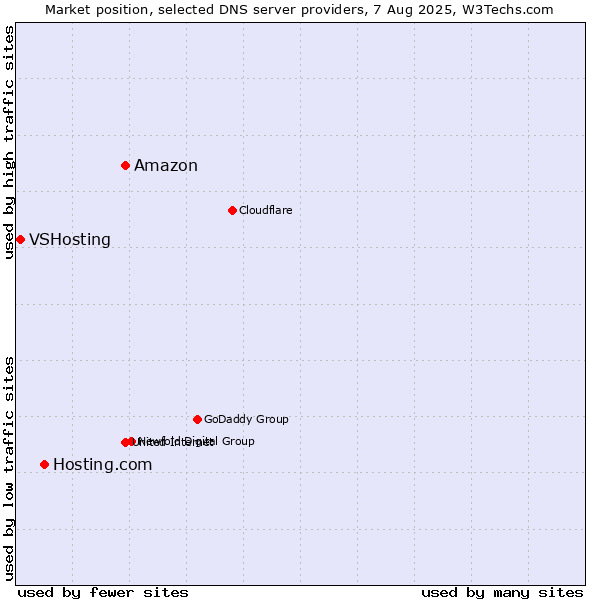 Market position of Amazon vs. Hosting.com vs. VSHosting