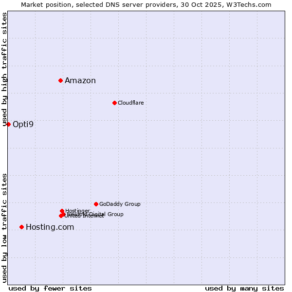 Market position of Amazon vs. Hosting.com vs. Opti9