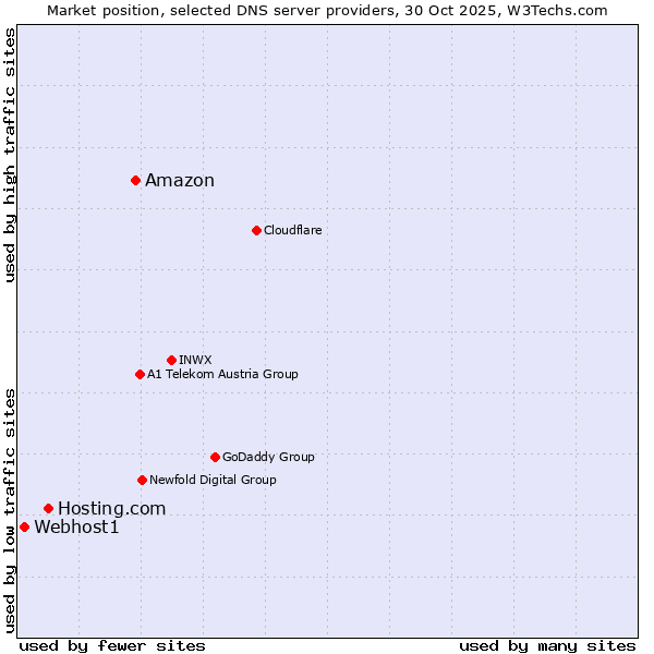 Market position of Amazon vs. Hosting.com vs. Webhost1