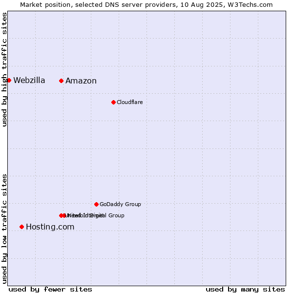 Market position of Amazon vs. Hosting.com vs. Webzilla