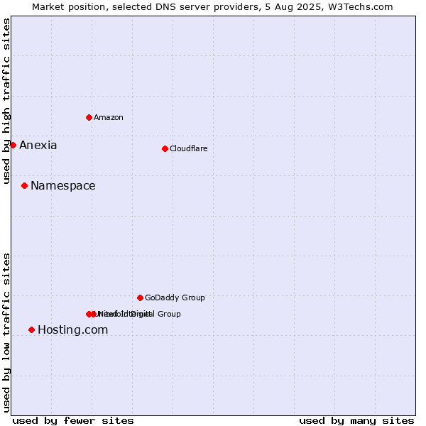Market position of Hosting.com vs. Namespace vs. Anexia