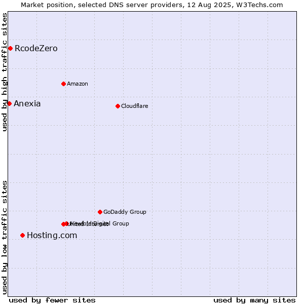 Market position of Hosting.com vs. RcodeZero vs. Anexia
