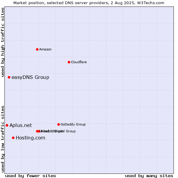 Market position of Hosting.com vs. easyDNS Group vs. Aplus.net