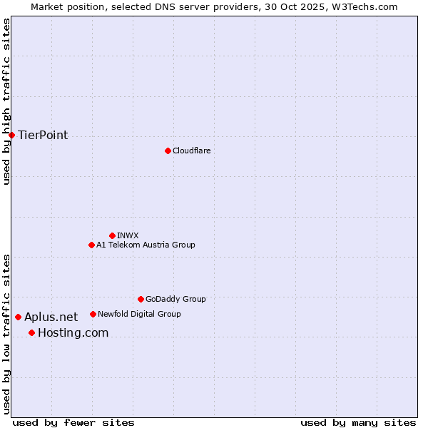 Market position of Hosting.com vs. Aplus.net vs. TierPoint