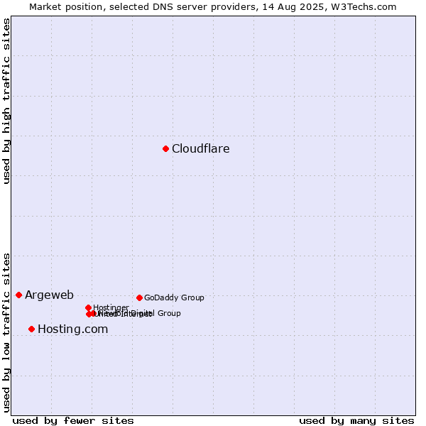 Market position of Cloudflare vs. Hosting.com vs. Argeweb