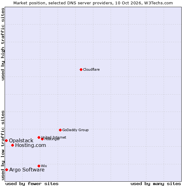 Market position of Hosting.com vs. Argo Software vs. Opalstack