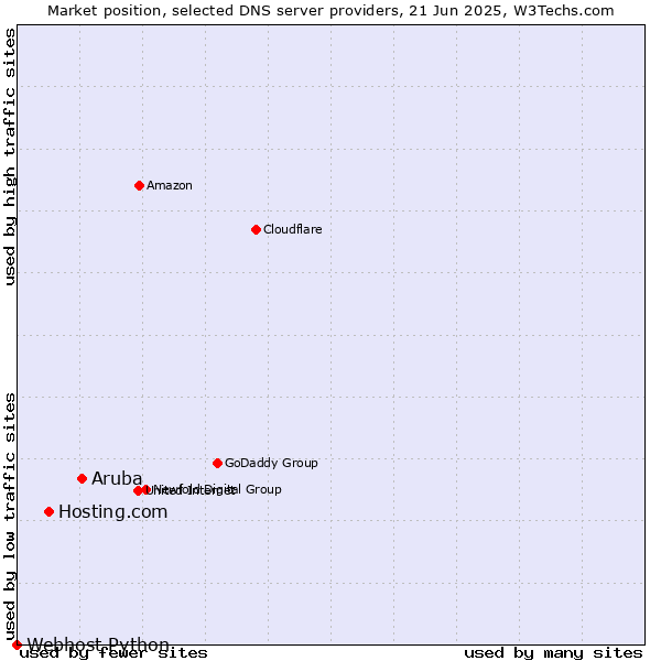 Market position of Aruba vs. Hosting.com vs. Webhost Python