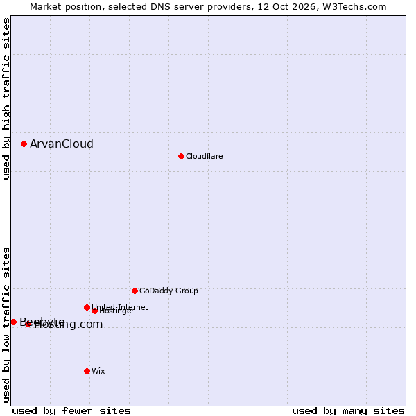 Market position of Hosting.com vs. ArvanCloud vs. Beebyte