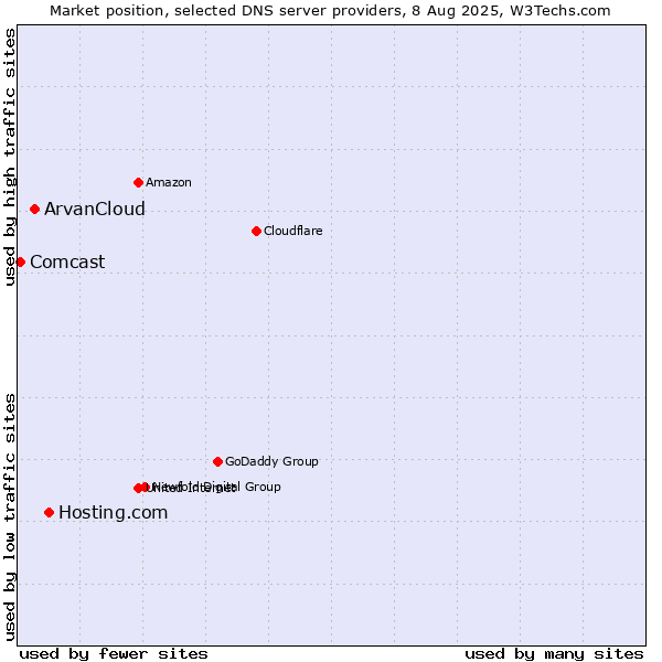 Market position of Hosting.com vs. ArvanCloud vs. Comcast