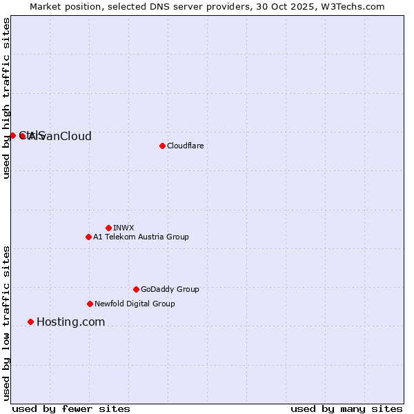 Market position of Hosting.com vs. ArvanCloud vs. CtrlS
