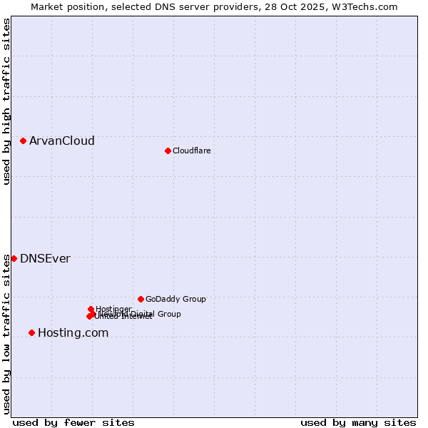 Market position of Hosting.com vs. ArvanCloud vs. DNSEver