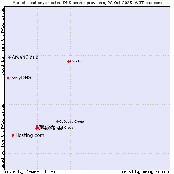 Market position of Hosting.com vs. ArvanCloud vs. easyDNS
