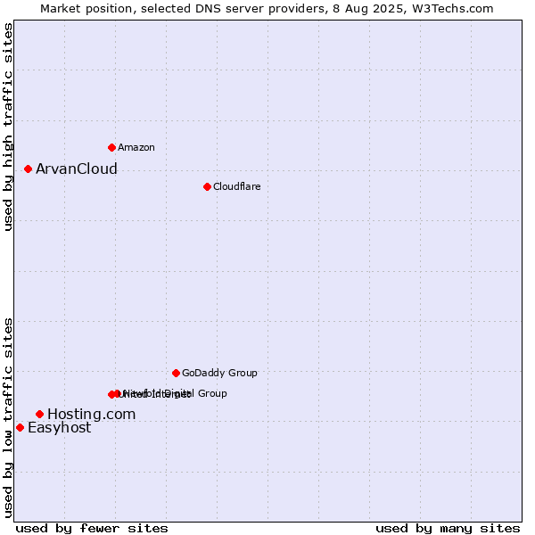 Market position of Hosting.com vs. ArvanCloud vs. Easyhost