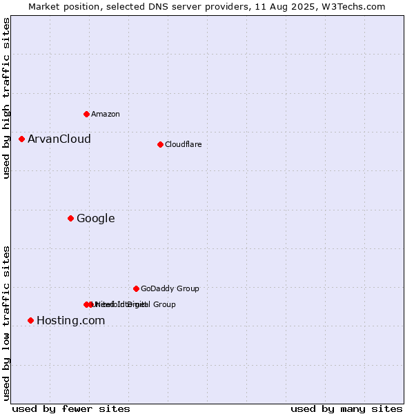 Market position of Google vs. Hosting.com vs. ArvanCloud