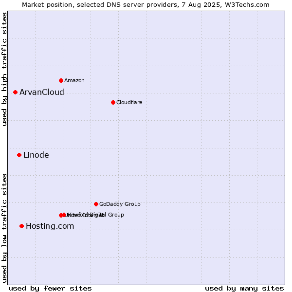 Market position of Hosting.com vs. Linode vs. ArvanCloud