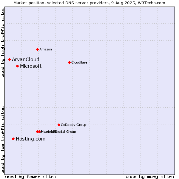 Market position of Microsoft vs. Hosting.com vs. ArvanCloud
