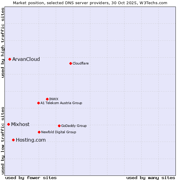 Market position of Hosting.com vs. ArvanCloud vs. Mixhost