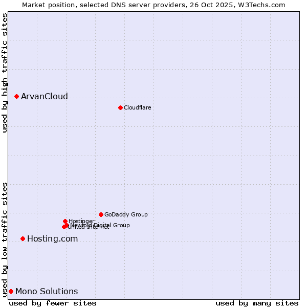 Market position of Hosting.com vs. ArvanCloud vs. Mono Solutions