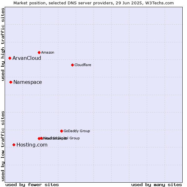 Market position of Hosting.com vs. Namespace vs. ArvanCloud