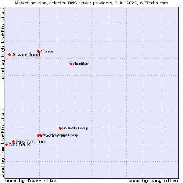 Market position of Hosting.com vs. ArvanCloud vs. Netmark