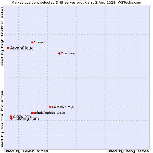 Market position of Hosting.com vs. o2switch vs. ArvanCloud
