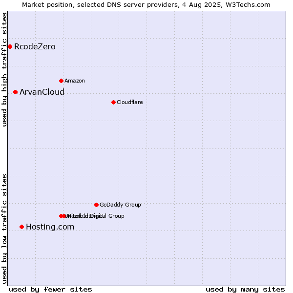 Market position of Hosting.com vs. ArvanCloud vs. RcodeZero
