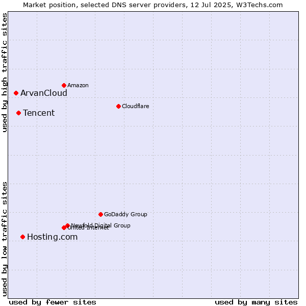 Market position of Hosting.com vs. Tencent vs. ArvanCloud