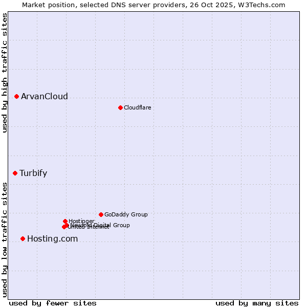 Market position of Hosting.com vs. ArvanCloud vs. Turbify