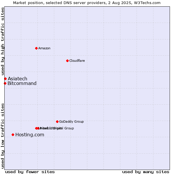 Market position of Hosting.com vs. Asiatech vs. Bitcommand