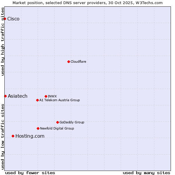 Market position of Hosting.com vs. Asiatech vs. Cisco