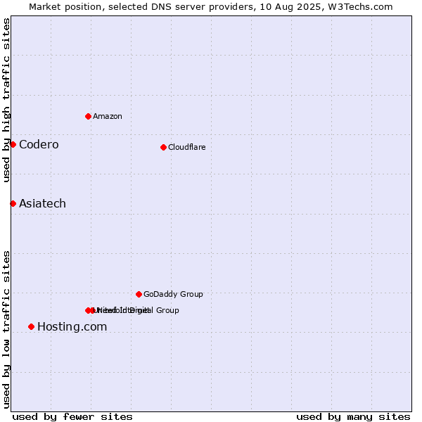 Market position of Hosting.com vs. Asiatech vs. Codero