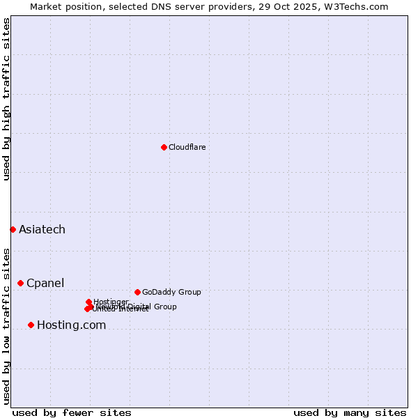 Market position of Hosting.com vs. Cpanel vs. Asiatech